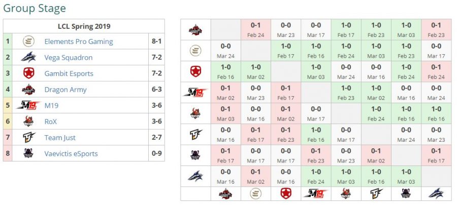 Vega Squadron จัดให้ !! ชนะทีมหญิงล้วน Vaevictis ใน 13 นาที หลังถูกหาว่ายื้อเกม 2 LCL02