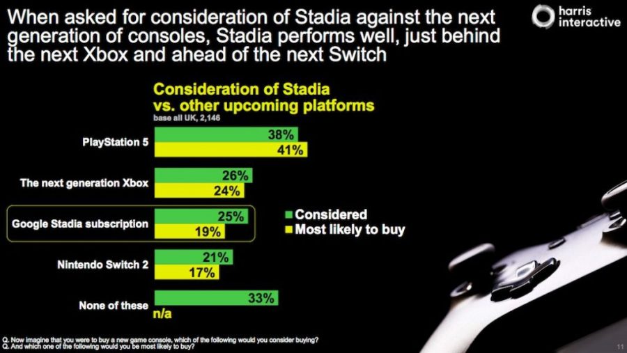 ผลสำรวจอังกฤษเผย เกมเมอร์สนใจ PlayStation 5 มากกว่า Stadia 2 Next-gen-consoles-survey-data-1066x600