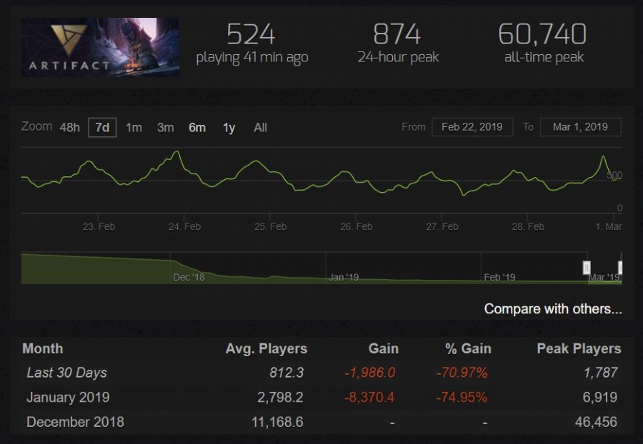 ผู้เล่น Artifact เหลือไม่ถึง 600 คน แถมตัวเกมไม่ได้ Update มาเดือนเศษแล้ว 3 ar2
