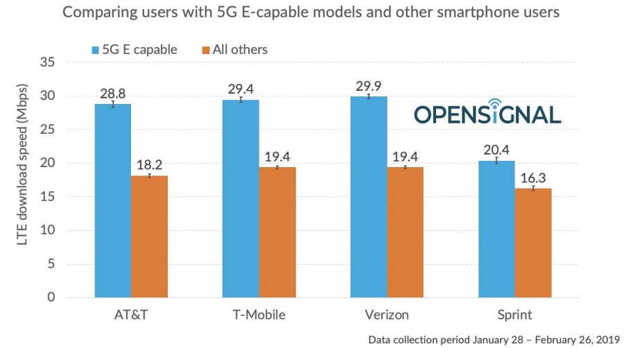 ผลวิจัยชี้ เครือข่าย 5G ของ AT&T เป็นของปลอม และช้ากว่า 4G ของผู้ให้บริการอื่น 2 at t 5g