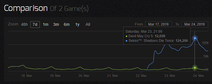 ยอดผู้เล่น Sekiro พร้อมกันบน Steam ทะยานเกิน 125,000 คนแล้ว 3 dmc sekiro