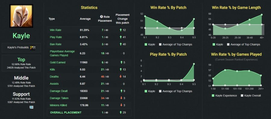 สื่อนอกชี้ Kayle rework คือความสำเร็จครั้งใหญ่ของ Riot Game 3 kayle stats