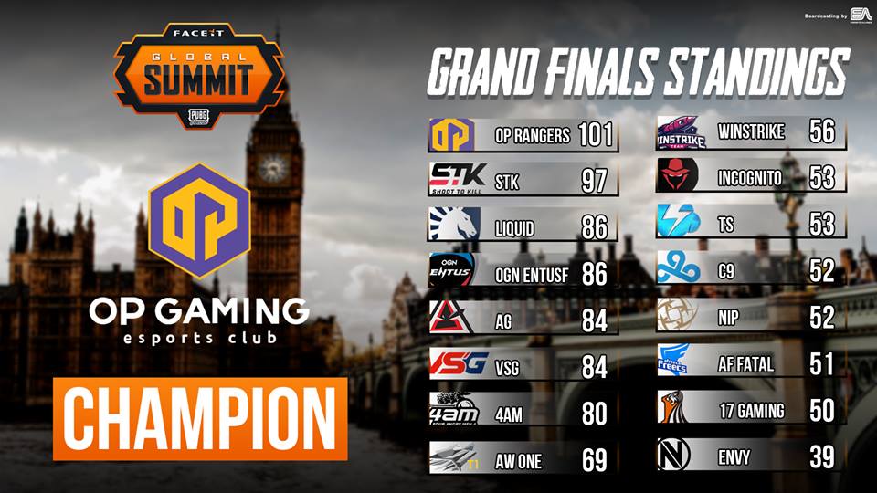 ทีม Armory Gaming จากประเทศไทย คว้าอันดับที่ 5 ในรายการ PUBG Faceit Global Summit 4 57574623 1710533782426157 8619996601408028672 n