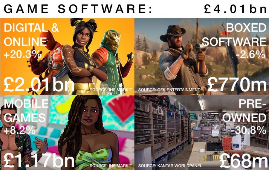 Fortnite และ PUBG คือตัวแปรสำคัญที่ทำให้อุตสาหกรรมเกมอังกฤษรุ่งเรือง 4 Uk Game sale