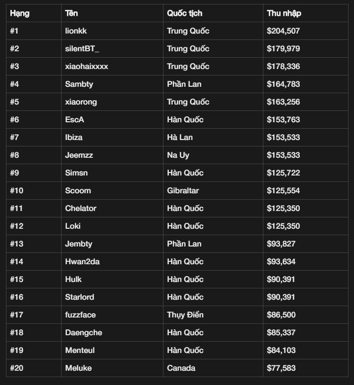 20 อันดับผู้เล่น PUBG ที่มีรายได้สูงสุดในโลกขณะนี้ 3 PUBg