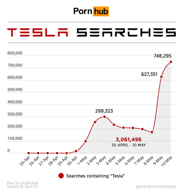 pornhub tesla