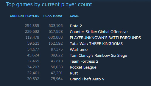 Total War: Three Kingdoms มีผู้เล่นพร้อมกันใน Steam วันแรกมากกว่า 160,000 คนแล้ว 2 steam player chart 00