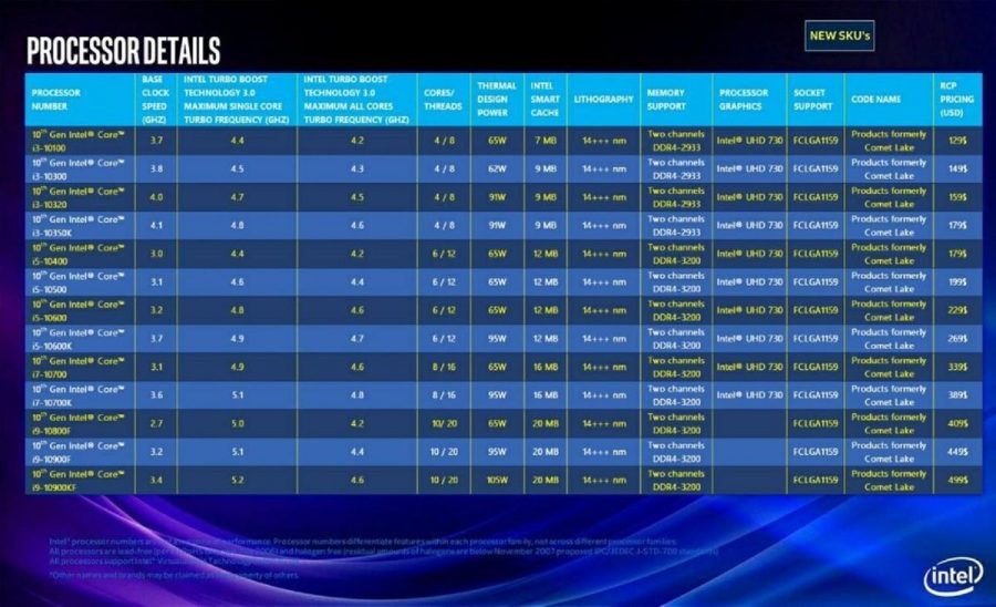 66560 02 intel core i9 10900kf 10c 20t 2ghz 499