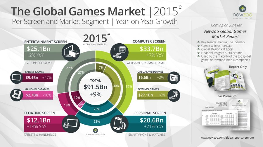 ส่องเทรนด์วงการเกมย้อนหลัง 5 ปี เทรนด์ไหนรุ่ง เทรนด์ไหนร่วง 3 game 2015