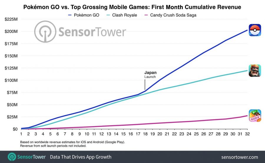 ส่องเทรนด์วงการเกมย้อนหลัง 5 ปี เทรนด์ไหนรุ่ง เทรนด์ไหนร่วง 5 pokemon go