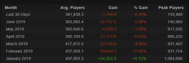 ส่องเทรนด์วงการเกมย้อนหลัง 5 ปี เทรนด์ไหนรุ่ง เทรนด์ไหนร่วง 11 pubg