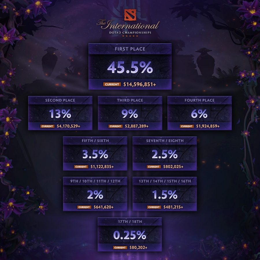 รวมเรื่องน่ารู้ของ "The International 2019" งานแข่ง Dota 2 ที่ยิ่งใหญ่ที่สุดในโลก 3 TI2019 in 02