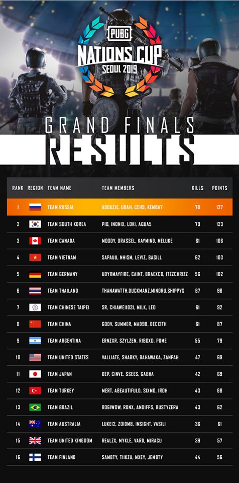 สรุปผลการแข่งขันรายการ PUBG Nations Cup 2019 5 pubg12132131532