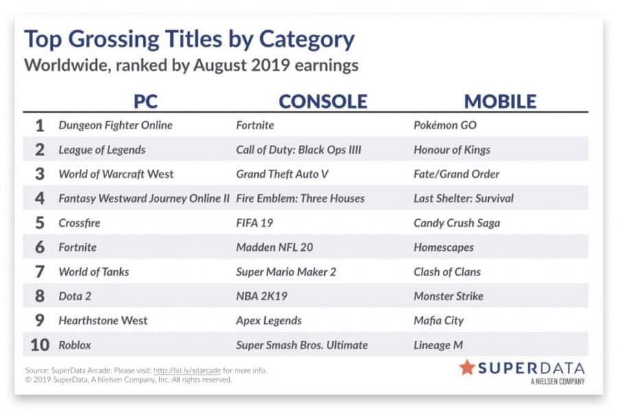 รายได้ของ WoW เพิ่มขึ้นอย่างน่าตกใจถึง 223% จากการมาของ WoW : Classic 2 Screen Shot 2019 09 20 at 10.26.49 AM