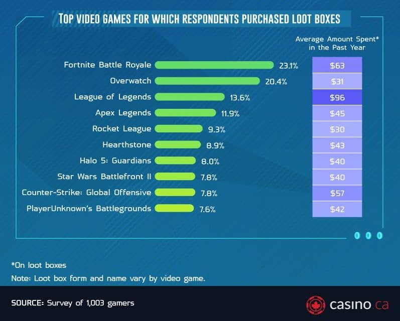 money spent on loot boxes e1568948470850