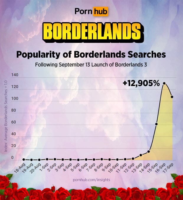 pornhub insights borderlands search timeline