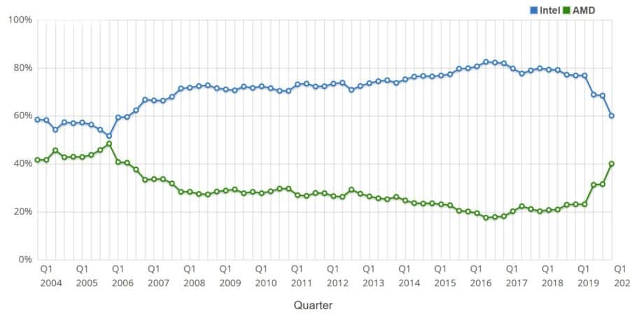 AMD Jan 2020 CPU Market Share PassMark