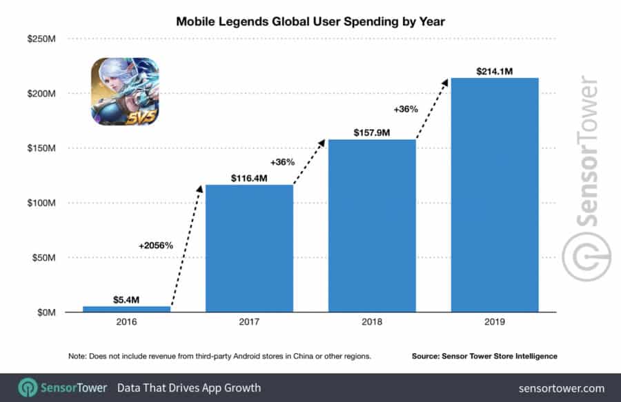 Mobile Legends ทำรายได้ตลอดการให้บริการทะลุ 500 ล้านเหรียญแล้ว 2 Mobile Legends Revenue Passes 500 Million as Southeast Asia Powers Explosive Growth