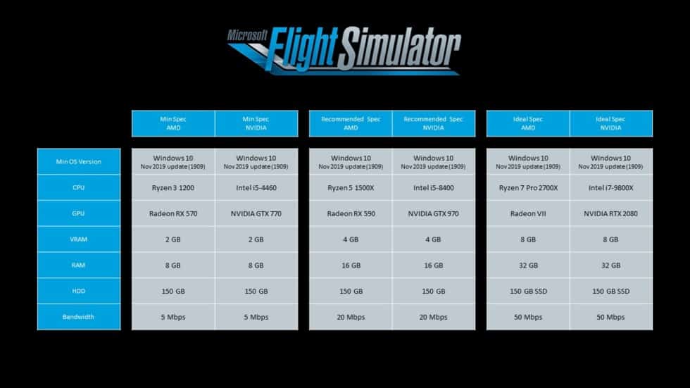 Microsoft Flight Simulator จะใช้เนื้อที่ในการติดตั้งเกม 150 GB 2 ms flight sim 2020 spec