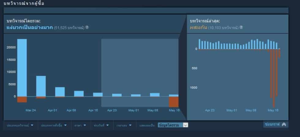 DOOM Eternal โดนรีวิวบอมบ์ เพราะใส่ระบบ Denuvo Anti-Cheat ส่งผลให้ประสิทธิภาพของเกมลดลง 2 DOOM Eternal
