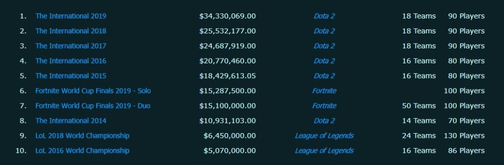 Fortinte ติดอันดับ 1 เกมที่มีเงินรางวัลการแข่งขันสูงที่สุด ประจำครึ่งแรกของปี 2020 2 Esports PP 01