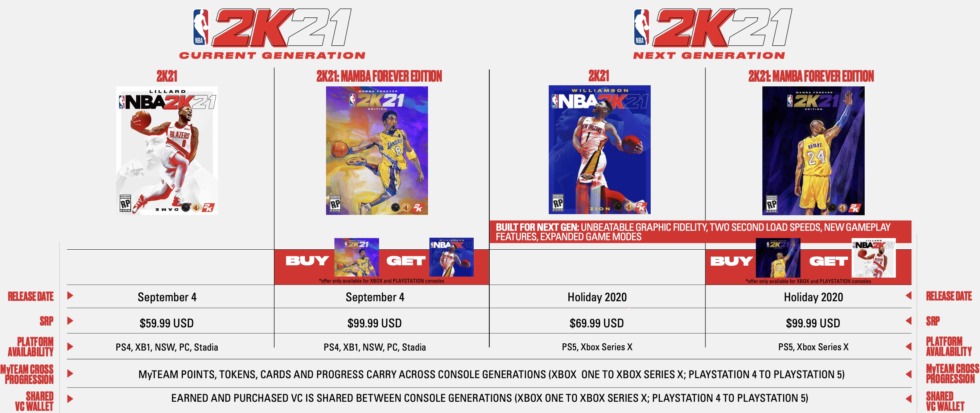 เกม PS5 และ Xbox Series X ส่อมีราคาแพงกว่าเกมยุคปัจจุบัน หลัง NBA 2K21 บนเครื่องคอนโซลยุคใหม่ตั้งราคาแพงขึ้น 300 บาท 2 NBA 2K