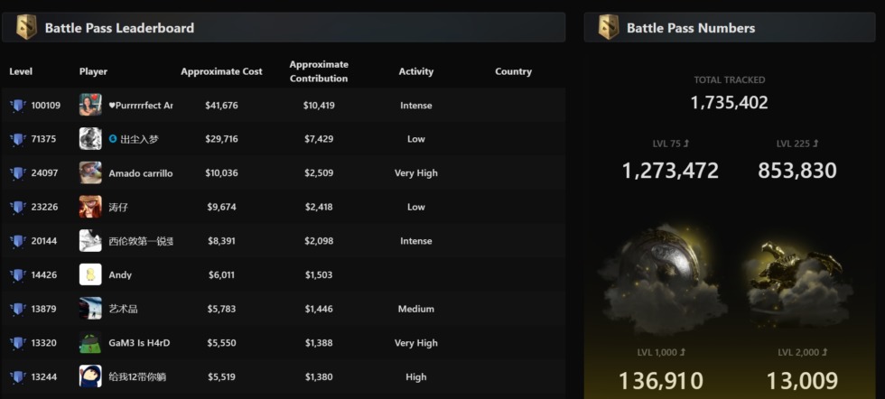 เจ้าชายซาอุฯ ทรงเติม Dota 2 Battle Pass ถึง Lv.100,000 แล้ว 3 Dota2 BP2020