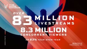The Game Awards 2020 มียอดผู้ชมเพิ่มขึ้นถึง 83% เมื่อเทียบกับปีที่แล้ว