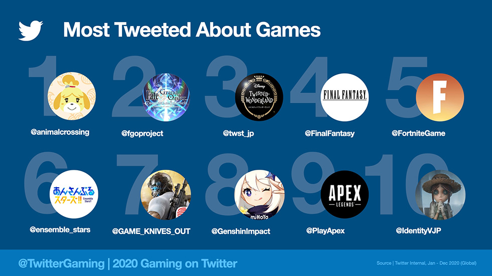 Animal Crossing: New Horizons เป็นเกมที่ถูกพูดถึงบนทวิตเตอร์มากที่สุดประจำปี 2020 2 animal crossing twitter 1