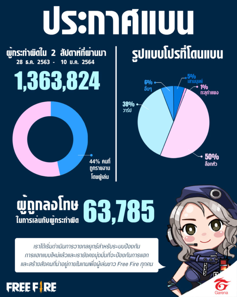 Free Fire เอาจริง! แบนจริง! ไล่เก็บคนโกงไร้อารยธรรมกว่า 30 ล้านไอดี ในปี 2020 ที่ผ่านมา 3 image2 1