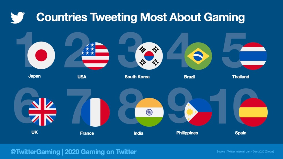 วิดีโอเกมถูกพูดถึงบนทวิตเตอร์มากกว่า 2 พันล้านครั้งในปี 2020 ประเทศไทยทวิตพูดคุยกันเรื่องเกมสูงเป็นอันดับ 5 2