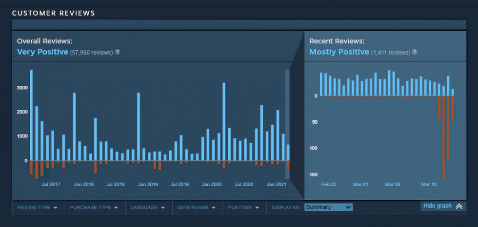 NieR: Automata ถูกรีวิวบอมบ์บน Steam หลังพบว่าตัวเกมบน Game Pass ได้รับการแพทช์ให้ดีกว่า 2 nier automata steam review bomb
