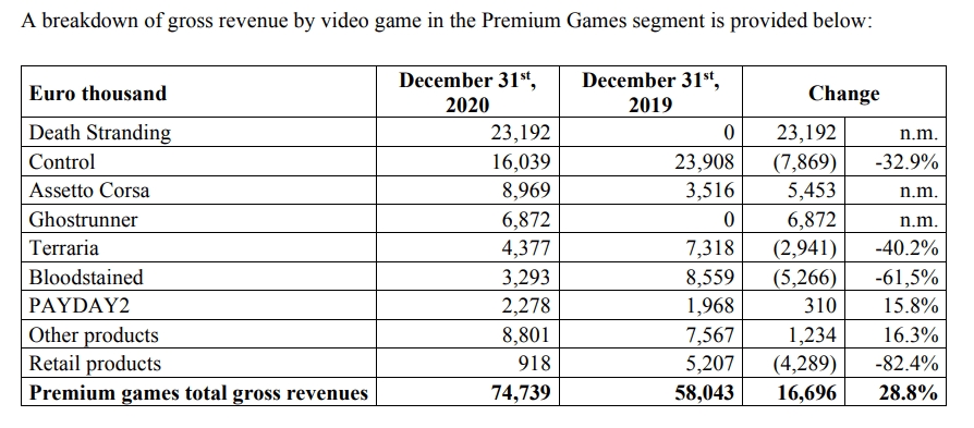 Death Stranding กวาดรายได้เฉพาะตัวเกมเวอร์ชัน PC ไปแล้วทั้งสิ้น 23 ล้านยูโร 2 505 sales 2020