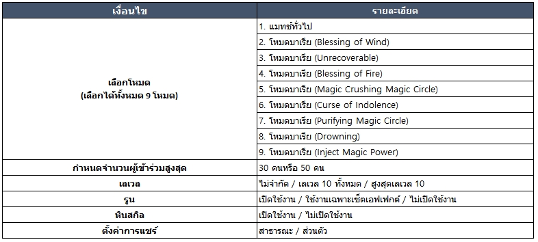 Summoners War: Lost Centuria อัปเดตใหญ่ มอนใหม่ 2 ตัวเทพ! และ ‘แมทช์กระชับมิตร’ สร้างศึกของคุณเองได้แล้ววันนี้! 7 06 2