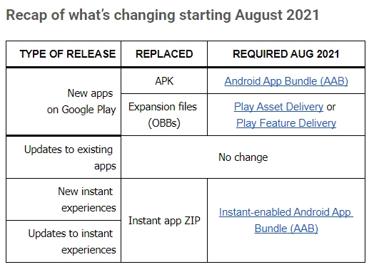 Google เตรียมเปลี่ยนนามสกุลไฟล์ Application จาก .apk เป็น .aab 3 image 100