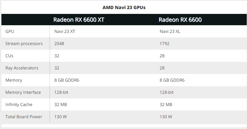 ลือ AMD อาจจะวางจำหน่าย Radeon RX 6600 XT การ์ดจอรุ่นใหม่ในราคา 13,000 บาท 3 image 109