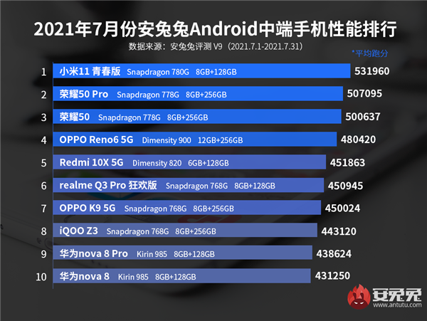 Antutu เผยมือถือ 10 อันดับประจำเดือนกรกฎาคม และ Black Shark 4 Pro ขึ้นแท่นมือถือเรือธง 4 antutu midrange