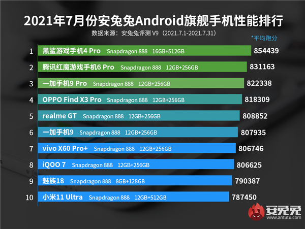 Antutu เผยมือถือ 10 อันดับประจำเดือนกรกฎาคม และ Black Shark 4 Pro ขึ้นแท่นมือถือเรือธง 3 antutu