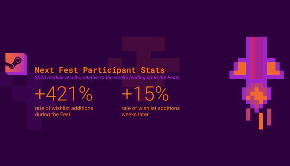 Valve เผยสถิติ Steam Next Fest 2020 ว่าทำให้มียอด Wishlist เกมเพิ่มขึ้นถึง 421% ตลอดช่วงเวลากิจกรรม