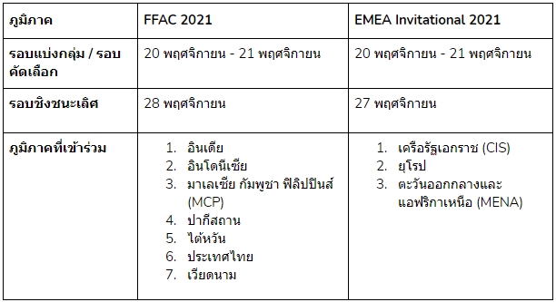 เดือดส่งท้ายปี! เตรียมพบ Free Fire Asia Championships 2021 และ EMEA Invitational 2021 พฤศจิกายนนี้ 2 Screenshot 134