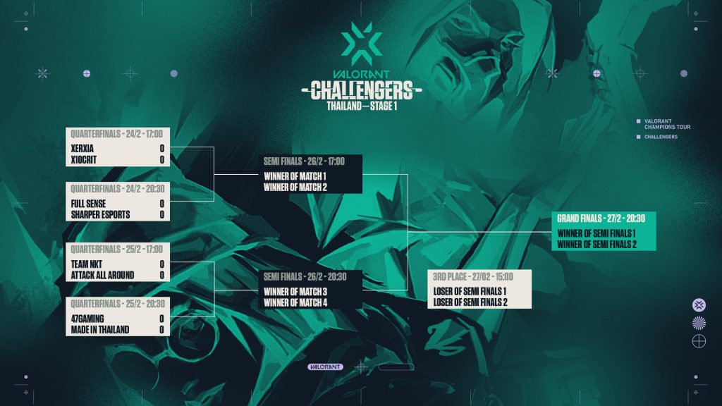 การแข่งขัน Playoffs VCT 2022: Thailand Stage 1 Challengers รอบ 8 ทีมสุดท้าย เตรียมระเบิดความมันที่ 24-26 ก.พ. 2 Image1