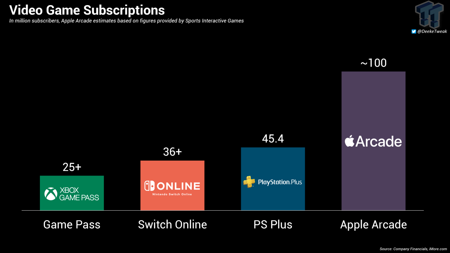 89449 77 Apple Arcade Is The Most Popular Game Subscription Not Ps Plus Or Pass Full
