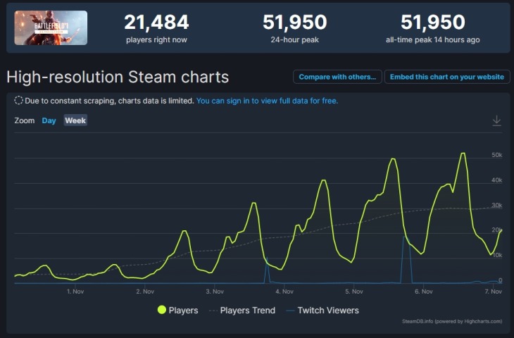 Battlefield 1 มียอดคนเล่นพร้อมกันใน Steam พีคสุด 51,000 คน ในสุดสัปดาห์ที่ผ่านมา หลังเกมลดราคาพิเศษเหลือ 131 บาท 2 Steamdb