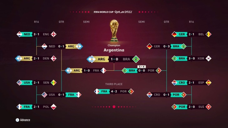 EA ทายว่าทีมชาติอาร์เจนตินาจะคว้าแชมป์บอลโลกปีนี้ โดยจำลองการแข่งด้วย FIFA 23 2 Ea Fifa World Cup 2