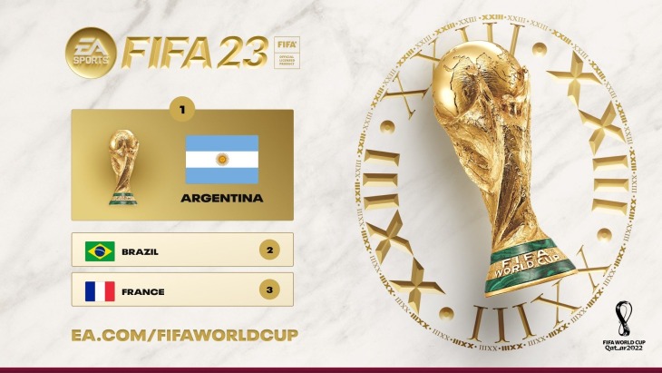EA ทายว่าทีมชาติอาร์เจนตินาจะคว้าแชมป์บอลโลกปีนี้ โดยจำลองการแข่งด้วย FIFA 23 3 Ea Fifa World Cup 3