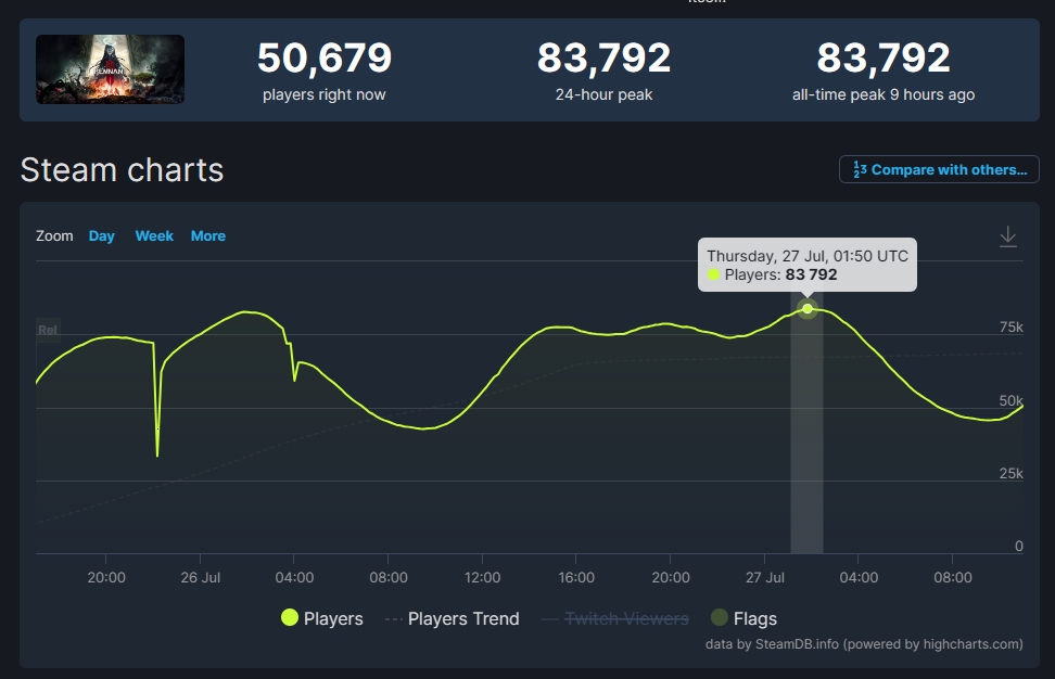 เกมเมอร์เล่น Remnant 2 พร้อมกันใน Steam ทะลุ 80,000 คน ซึ่งเพิ่มขึ้นจากภาคแรกถึง 2 เท่า 2 Remnant 2