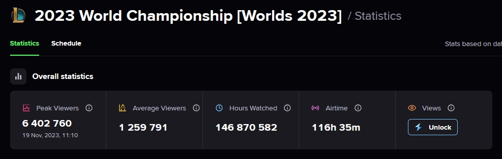 LoL Worlds 2023 ขึ้นแท่นเป็นการแข่งขัน Esports ที่มียอดผู้ชมไลฟ์พร้อมกันมากที่สุดถึง 6.4 ล้านคน 2 LoL