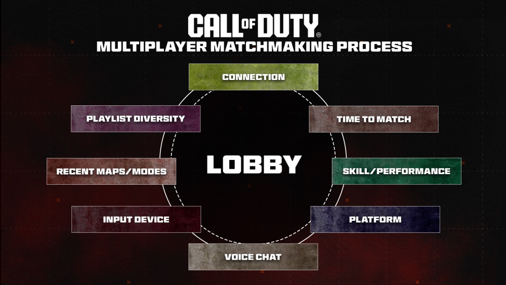 ทีมงาน Call of Duty เผย SBMM เป็นระบบที่ส่งผลดีต่อเกม เพราะช่วยรักษาผู้เล่นที่มีฝีมือต่ำไว้ 3 COD MM INTEL PROCESS