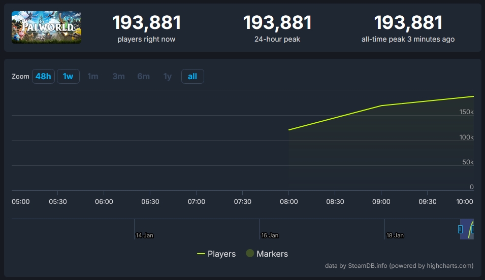 Palworld เกมฉายา “โปเกมอนถือปืน” ทำสถิติมีคนเล่นพร้อมกันใน Steam ทะลุ 190,000 คน 2 Palworld 4
