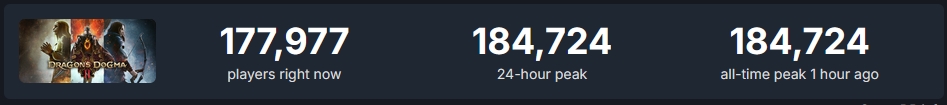 Dragon's Dogma 2 มีคนเล่นพร้อมกันใน Steam ทะลุ 180,000 คน แต่รีวิวจากผู้เล่นเป็นนิ้วโป้งแดง เพราะปัญหา Performance 2 Dragons Dogma 2 2
